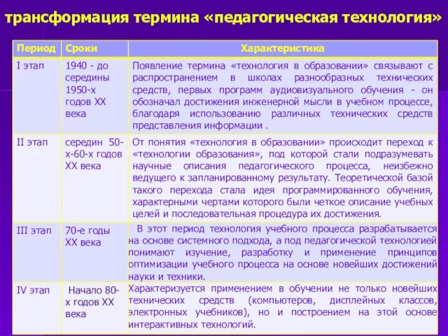 трансформация термина «педагогическая технология»