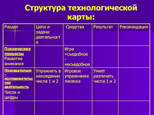 Структура технологической карты: