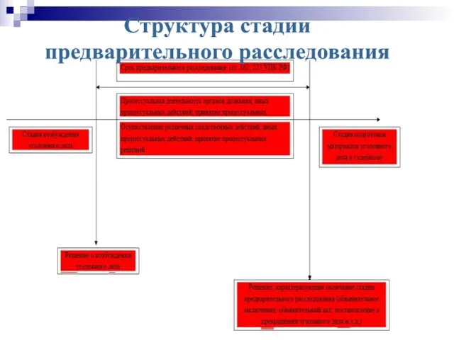 Структура стадии предварительного расследования