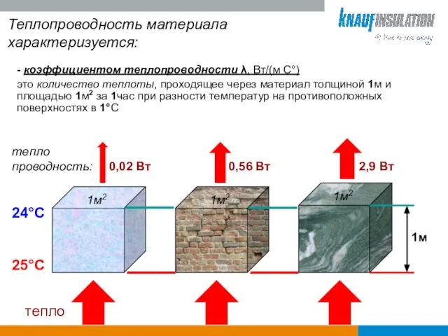 Теплопроводность материала характеризуется: - коэффициентом теплопроводности λ, Вт/(м С°) это количество