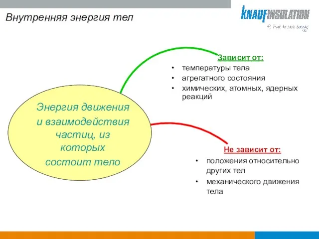 Внутренняя энергия тел Зависит от: температуры тела агрегатного состояния химических, атомных,