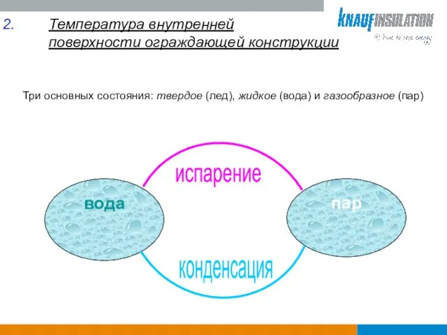 Температура внутренней поверхности ограждающей конструкции Три основных состояния: твердое (лед), жидкое