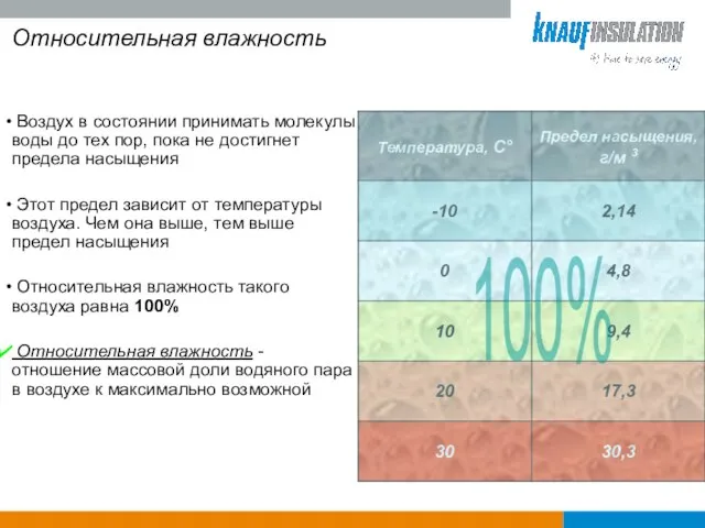 Относительная влажность Воздух в состоянии принимать молекулы воды до тех пор,