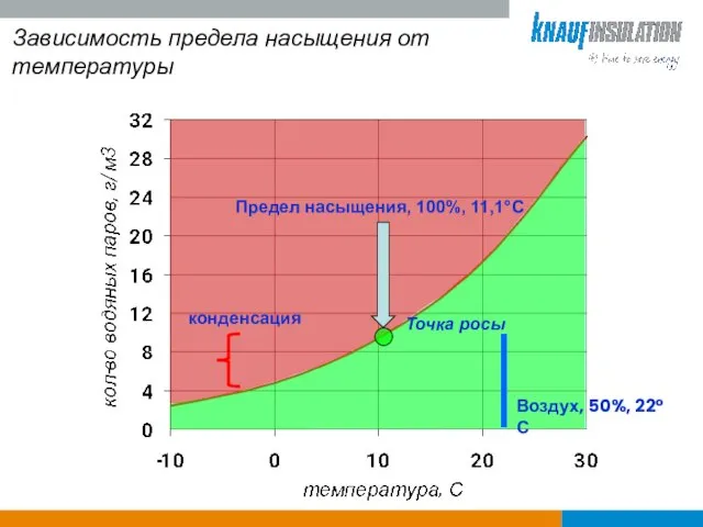 Зависимость предела насыщения от температуры Точка росы