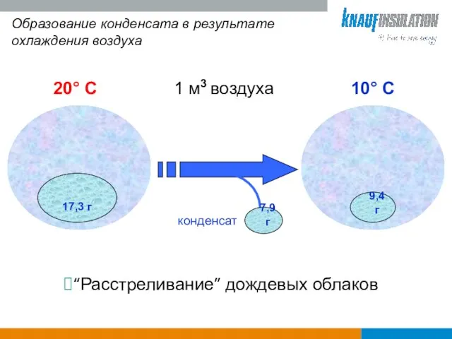 Образование конденсата в результате охлаждения воздуха 1 м3 воздуха “Расстреливание” дождевых облаков