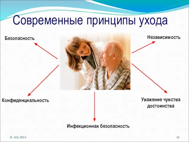 25. Mai 2004 Современные принципы ухода Безопасность Конфиденциальность Инфекционная безопасность Независимость Уважение чувства достоинства