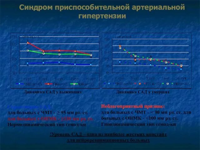 Синдром приспособительной артериальной гипертензии Динамика САД у выживших Динамика САД у