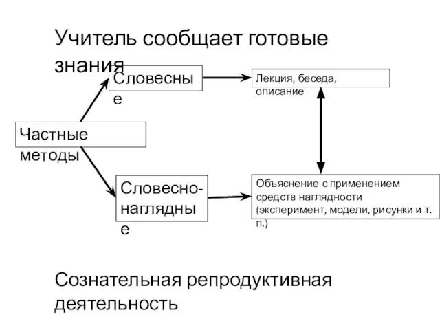 Учитель сообщает готовые знания Частные методы Словесные Лекция, беседа, описание Словесно-