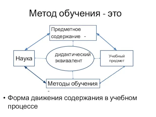 Наука Метод обучения - это Форма движения содержания в учебном процессе