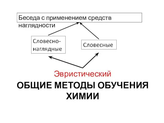 ОБЩИЕ МЕТОДЫ ОБУЧЕНИЯ ХИМИИ Эвристический Беседа с применением средств наглядности