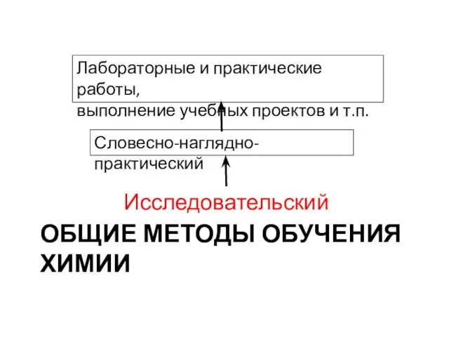 ОБЩИЕ МЕТОДЫ ОБУЧЕНИЯ ХИМИИ Исследовательский Словесно-наглядно-практический Лабораторные и практические работы, выполнение учебных проектов и т.п.