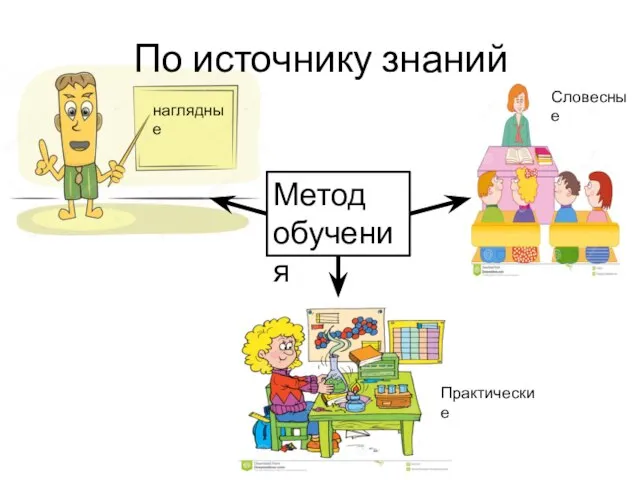 По источнику знаний Метод обучения Словесные наглядные Практические