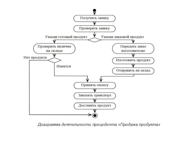 Диаграмма деятельности прецедента «Продажа продукта»