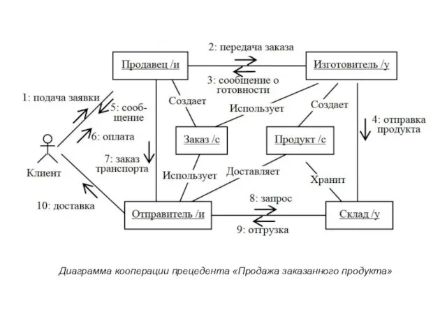 Диаграмма кооперации прецедента «Продажа заказанного продукта»