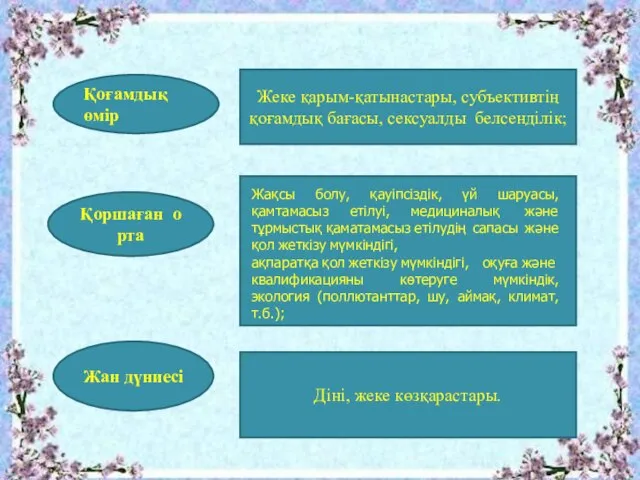 Қоғамдық өмір Жеке қарым-қатынастары, субъективтің қоғамдық бағасы, сексуалды белсенділік; Қоршаған орта