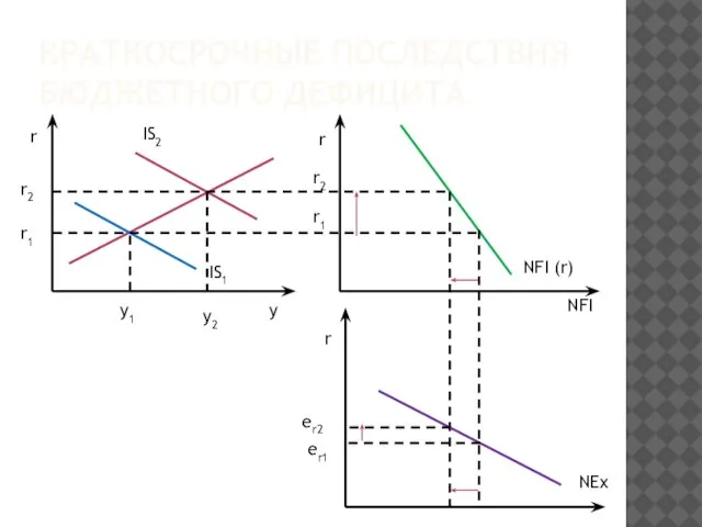 КРАТКОСРОЧНЫЕ ПОСЛЕДСТВИЯ БЮДЖЕТНОГО ДЕФИЦИТА r r r r1 r2 r1 r2