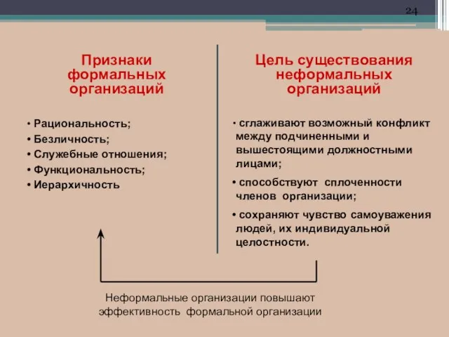 Признаки формальных организаций Рациональность; Безличность; Служебные отношения; Функциональность; Иерархичность Цель существования