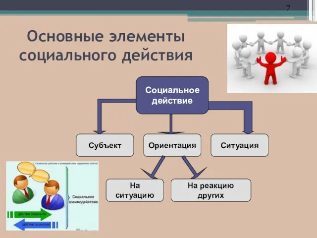 Основные элементы социального действия Ориентация Ситуация Социальное действие На реакцию других Субъект На ситуацию