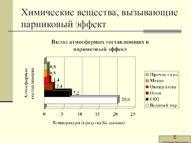 Химические вещества, вызывающие парниковый эффект К оглавлению