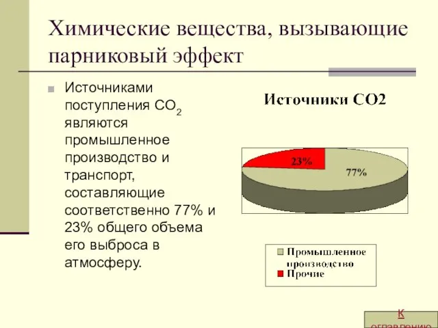 Химические вещества, вызывающие парниковый эффект Источниками поступления СО2 являются промышленное производство