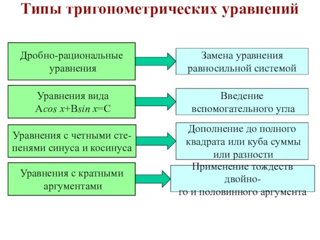 Типы тригонометрических уравнений