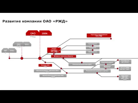 Развитие компании ОАО «РЖД» 1946г. 2003г. МПС ОАО РЖД 2009г. ОАО