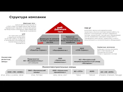 Дирекция тяги Дирекция тяги – единый центр ответственности в ОАО «РЖД»