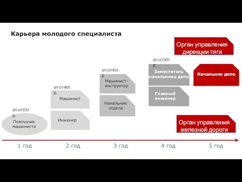 Карьера молодого специалиста 1 год 3 год 2 год Машинист Помощник