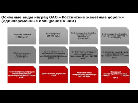 Основные виды наград ОАО «Российские железные дороги» (единовременные поощрения к ним)