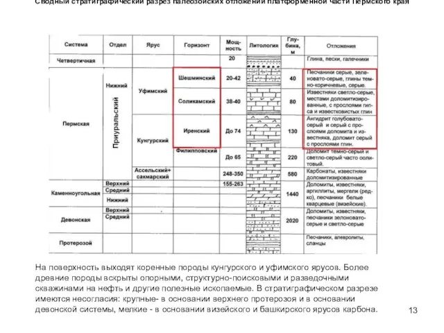 Сводный стратиграфический разрез палеозойских отложений платформенной части Пермского края На поверхность