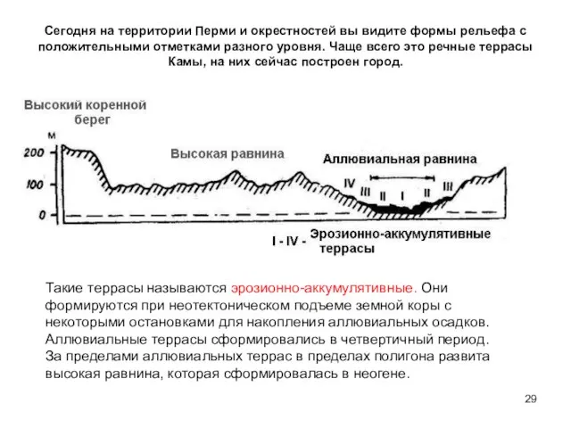 Сегодня на территории Перми и окрестностей вы видите формы рельефа с