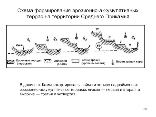 Схема формирования эрозионно-аккумулятивных террас на территории Среднего Прикамья В долине р.