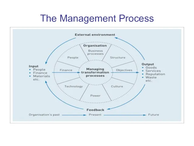 The Management Process