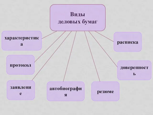 Виды деловых бумаг характеристика протокол заявление расписка доверенность резюме автобиография