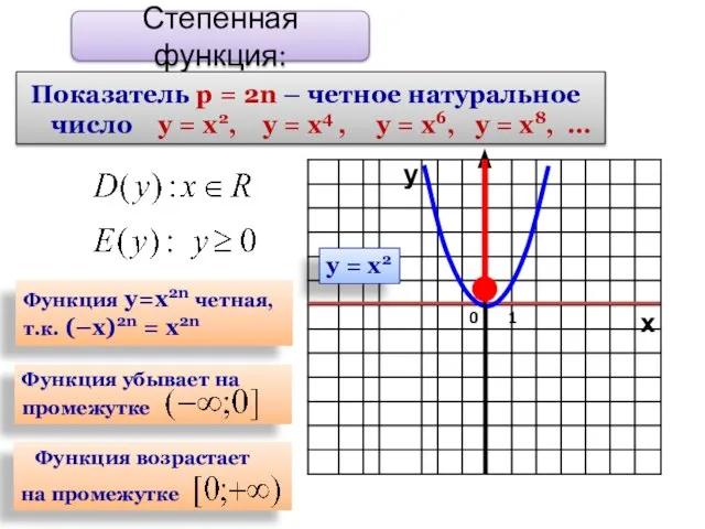 у х 1 0 у = х2 Степенная функция: Показатель р