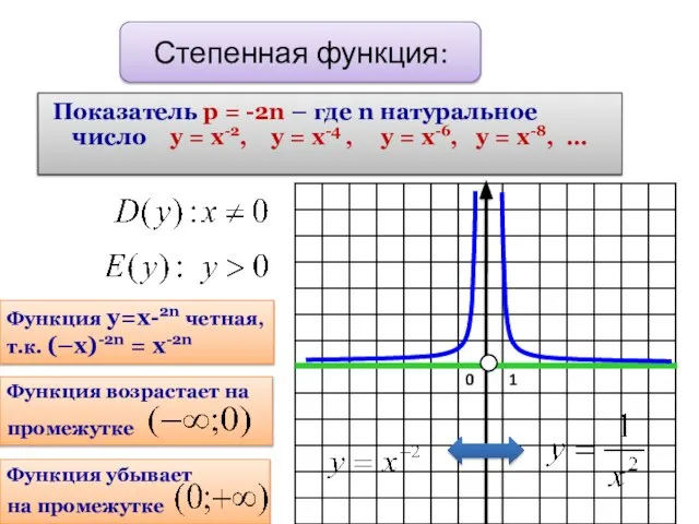 Показатель р = -2n – где n натуральное число у =