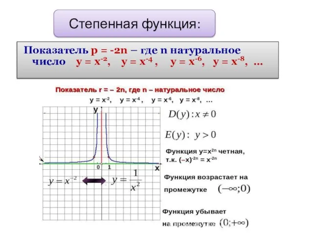 Степенная функция: Показатель р = -2n – где n натуральное число