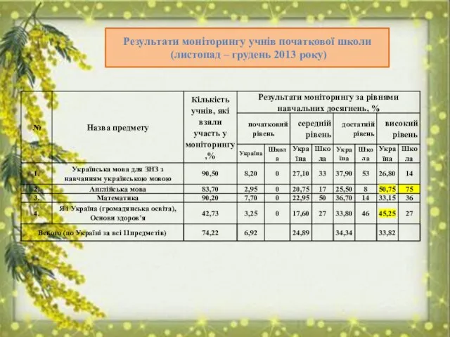 Результати моніторингу учнів початкової школи (листопад – грудень 2013 року)