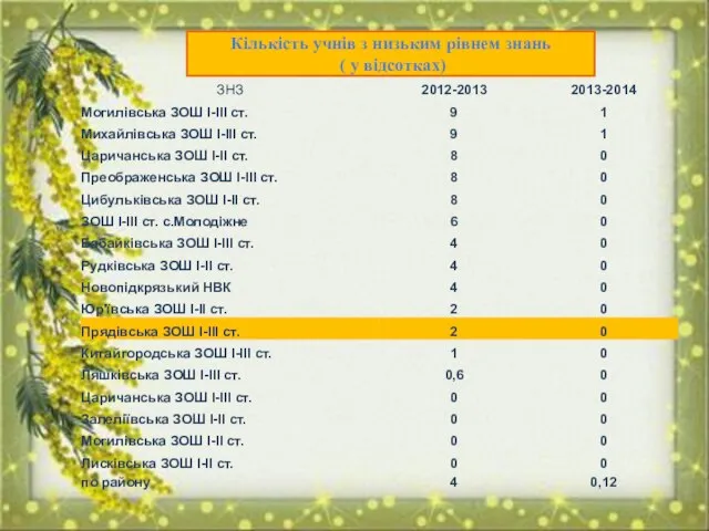 Кількість учнів з низьким рівнем знань ( у відсотках)