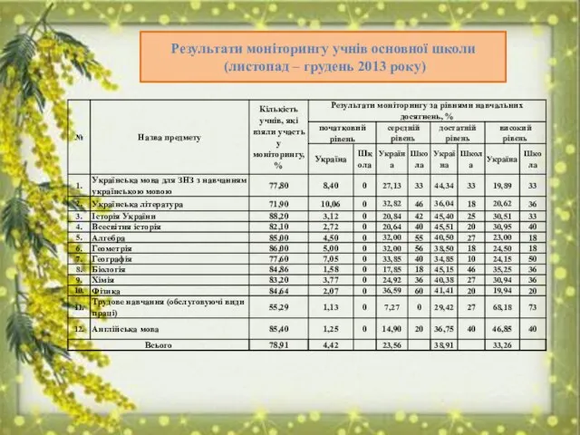 Результати моніторингу учнів основної школи (листопад – грудень 2013 року)