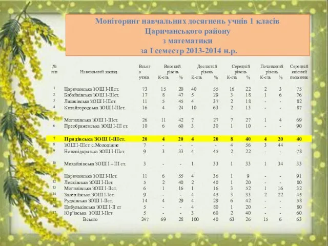 Моніторинг навчальних досягнень учнів 1 класів Царичанського району з математики за І семестр 2013-2014 н.р.