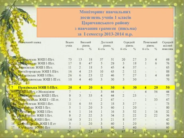 Моніторинг навчальних досягнень учнів 1 класів Царичанського району з навчання грамоти