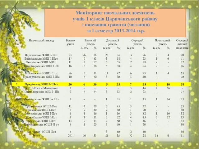 Моніторинг навчальних досягнень учнів 1 класів Царичанського району з навчання грамоти