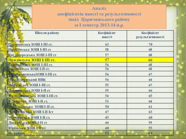 Аналіз коефіцієнтів якості та результативності шкіл Царичанського району за І семестр 2013-14 н.р.