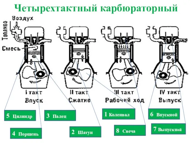 Четырехтактный карбюраторный 5 Цилиндр 4 Поршень 3 Палец 2 Шатун 1