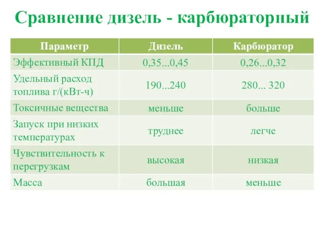 Сравнение дизель - карбюраторный