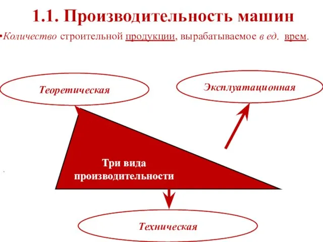 1.1. Производительность машин Количество строительной продукции, вырабатываемое в ед. врем. .