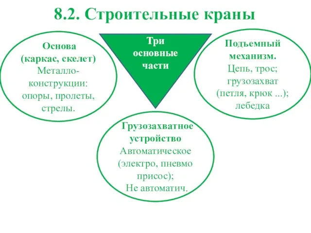 8.2. Строительные краны Три основные части Подъемный механизм. Цепь, трос; грузозахват