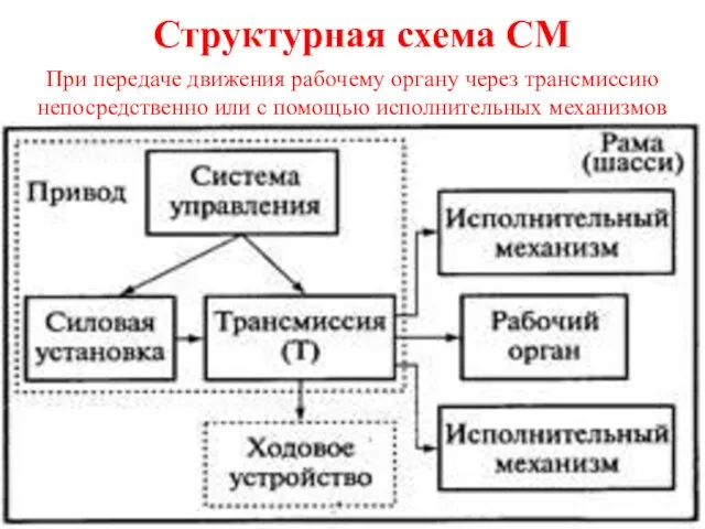 Структурная схема СМ При передаче движения рабочему органу через трансмиссию непосредственно или с помощью исполнительных механизмов