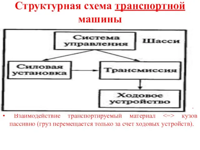 Структурная схема транспортной машины Транспортные машины, как правило, не имеют рабочих